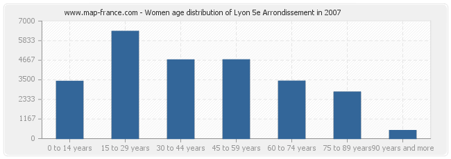 Women age distribution of Lyon 5e Arrondissement in 2007